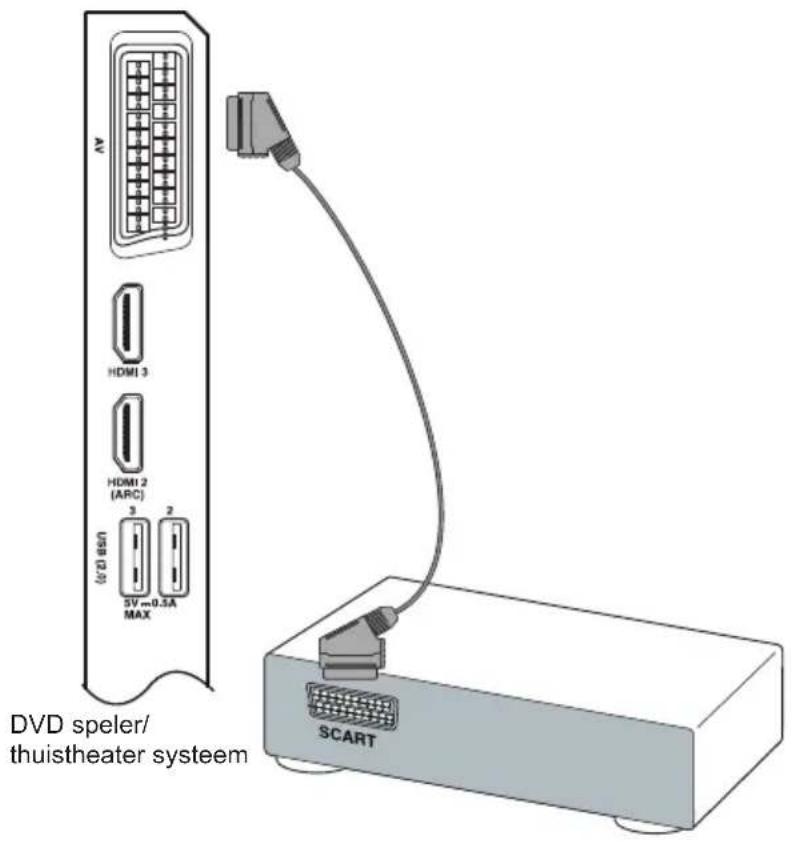 DVD speler/ thuistheater systeem SCART