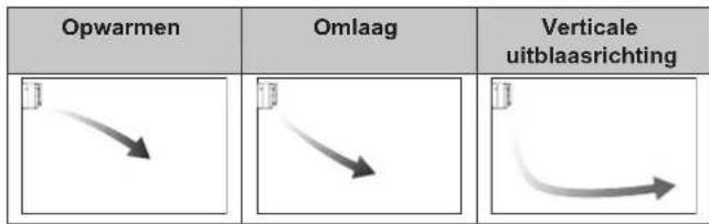 Opwarmen Omlaag Verticale uitblaasrichting