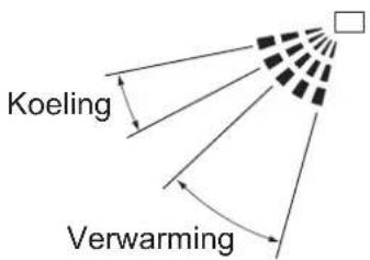 Koeling Verwarming