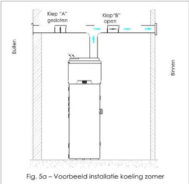 Klep "A" gesloten Klep"B" open Buiten Binnen Fig. 5a – Voorbeeld installatie koeling zomer