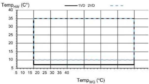 Alpha innotec LWP 450-LUX - Vermogenscurves / toepassingsgrenzen / koelingLWP - 6