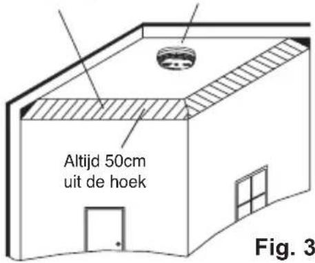 Altijd 50cm uit de hoek Fig. 3