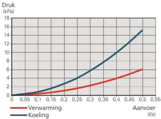 | Aanvoer (l/s) | Verwarming (kPa) | Koeling (kPa) | | ------------- | ---------------- | ------------- | | 0.00 | 0.0 | 0.0 | | 0.05 | 0.5 | 1.0 | | 0.10 | 1.0 | 2.0 | | 0.15 | 1.5 | 3.0 | | 0.20 | 2.0 | 4.0 | | 0.25 | 2.5 | 5.0 | | 0.30 | 3.0 | 6.0 | | 0.35 | 3.5 | 7.0 | | 0.40 | 4.0 | 8.0 | | 0.4…
