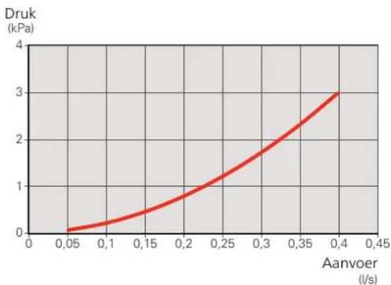 | Aanvoer (l/s) | Druk (kPa) | | ------------- | ---------- | | 0.05 | 0.0 | | 0.1 | 0.2 | | 0.15 | 0.5 | | 0.2 | 0.8 | | 0.25 | 1.2 | | 0.3 | 1.8 | | 0.35 | 2.4 | | 0.4 | 3.0 |