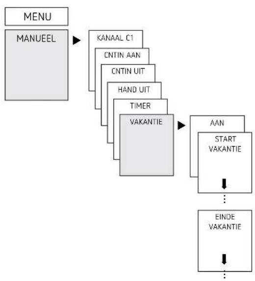 graph TD A["MENU"] --> B["KANAAL C1"] B --> C["CNTIN AAN"] C --> D["CNTIN UIT"] D --> E["HAND UIT"] E --> F["TIMER"] F --> G["VAKANTIE"] G --> H["AAN"] H --> I["START VAKANTIE"] I --> J["..."] J --> K["EINDE VAKANTIE"] K --> L["..."]