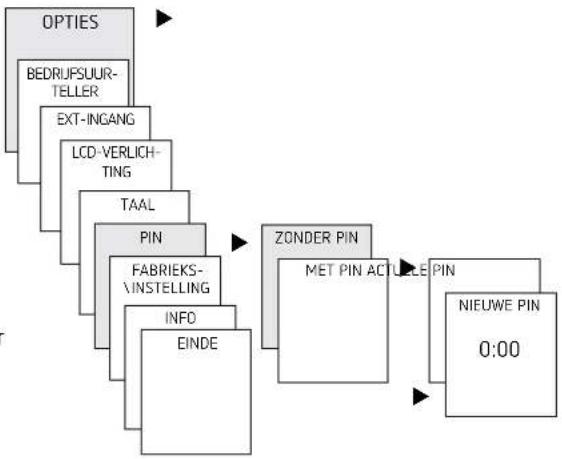 graph TD A["OPTIES"] --> B["BEDRUFSUUR-TELLER"] B --> C["EXT-INGANG"] C --> D["LCD-VERLICH-TING"] D --> E["TAAL"] E --> F["PIN"] F --> G["FABRIEKS-INSTELLING"] G --> H["INFO"] H --> I["EINDE"] I --> J["ZONDER PIN"] J --> K["MET PIN ACTURE PIN"] K --> L["NIEUWE PIN 0:00"]