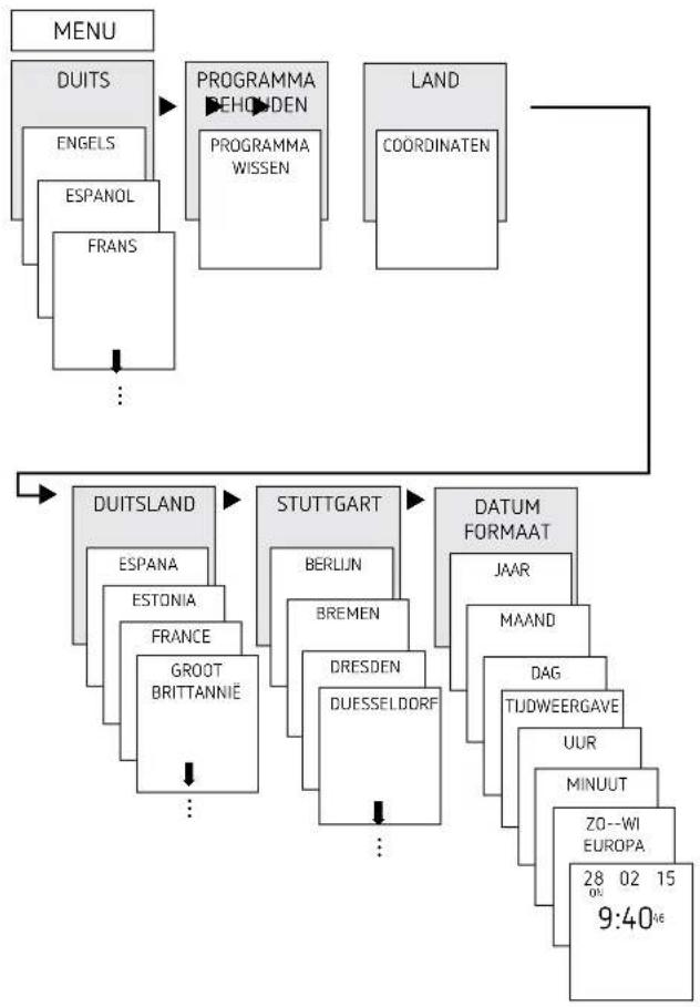 graph TD A["MENU"] --> B["DUITS"] B --> C["PROGRAMMA BEHONDEN"] B --> D["PROGRAMMA WISSEN"] B --> E["LAND"] E --> F["COORDINATEN"] F --> G["DUITSLAND"] G --> H["STUTTGART"] G --> I["DATUM FORMAAT"] H --> J["ESPANA"] H --> K["ESTONIA"] H --> L["FRANCE"] H --> M["GROOT BRITTANNIE"] I --> N["BERLUN"] I…
