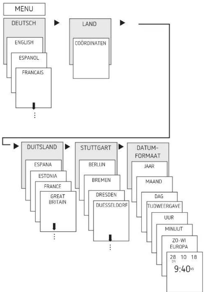 graph TD A["MENU"] --> B["DEUTSCH"] B --> C["ENGLISH"] C --> D["ESPAÑOL"] D --> E["FRANÇAIS"] E --> F["..."] G["LAND"] --> H["COORDINATEN"] H --> I["..."] J["DUITSLAND"] --> K["ESPANA"] K --> L["ESTONIA"] L --> M["FRANCE"] M --> N["GREAT BRITAIN"] N --> O["..."] P["STUTTGART"] --> Q["BERLUN"] Q -->…