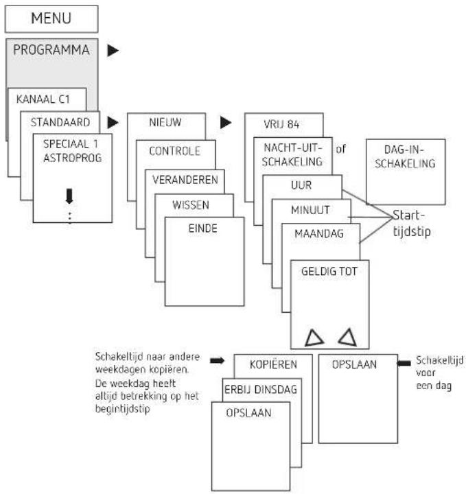 graph TD A["MENU"] --> B["PROGRAMMA"] B --> C["KANAAL C1"] C --> D["STANDAARD"] D --> E["SPECIAAL 1 ASTROPROG"] E --> F["..."] F --> G["NIEUW"] G --> H["CONTROLE"] H --> I["VERANDEREN"] I --> J["WISSEN"] J --> K["EINDE"] K --> L["VRU 84"] L --> M["NACHT-UIT-SCHAKELING"] M --> N["of"] N --> O["DAG-IN…