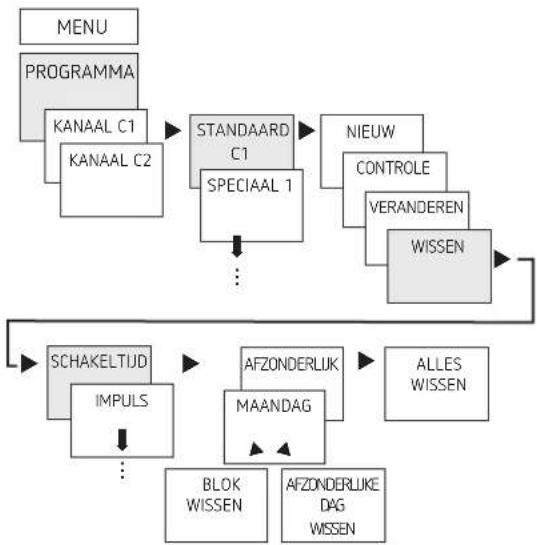 graph TD A["MENU"] --> B["PROGRAMMA"] B --> C["KANAAL C1"] C --> D["KANAAL C2"] D --> E["STANDAARD C1"] E --> F["SPECIAAL 1"] F --> G["..."] G --> H["NIEUW"] H --> I["CONTROLE"] I --> J["VERANDEREN"] J --> K["WISSEN"] K --> L["ALLES WISSEN"] L --> M["MAANDAG"] M --> N["AFZONDERLIJK"] N --> O["MAANDA…