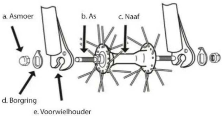 a. Asmoer b. As c. Naaf d. Borgring e. Voorwielhouder
