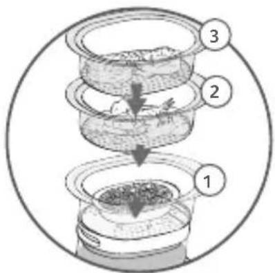 Diagram illustrating a three-step food preparation or processing process with labeled steps 1, 2, and 3.