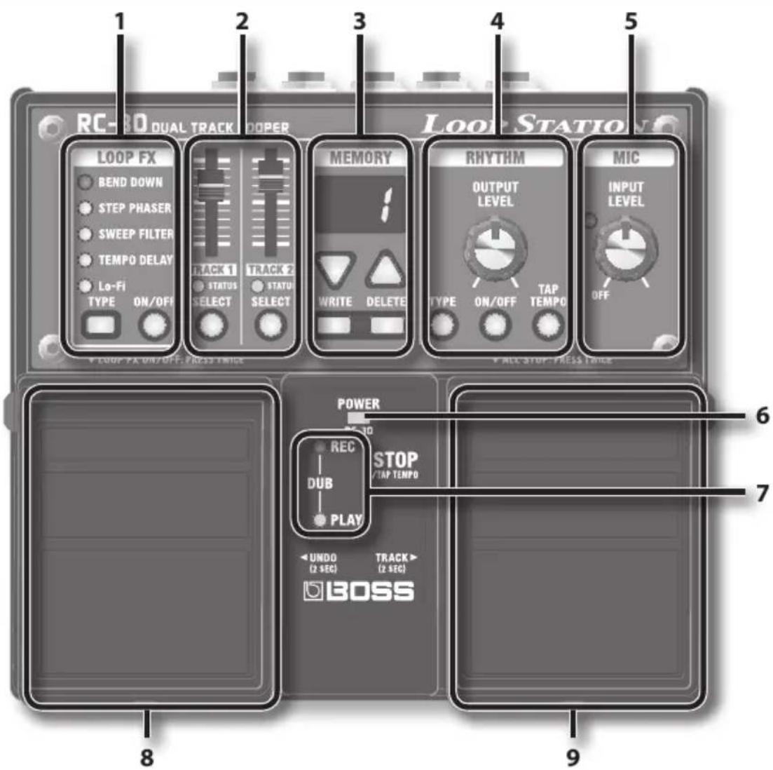 1 2 3 4 5 LOOP FX BEND DOWN STEP PHASER SWEEP FILTER TEMPO DELAY Lo-Fi TYPE ON/OFF TRACK 1 STATUS SELECT TRACK 2 STATUS SELECT MEMORY WRITE DELETE RHYTHM OUTPUT LEVEL TYPE ON/OFF TAP TEMPO MIC INPUT LEVEL OFF V LOOP FX ON/OFF PRESS TIME V ALL STOP PRESS TIME POWER REC DUB PLAY STOP /TAP TEMPO UNDO (2 SEC) TRACK (2 SEC) BOSS 8 9