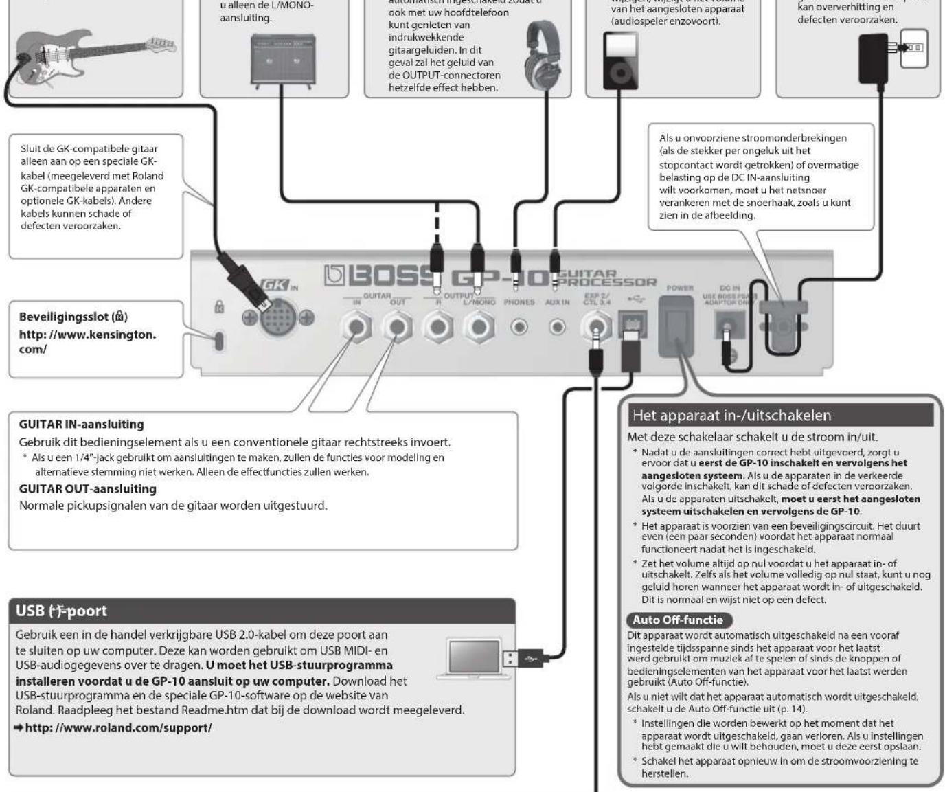 Bluit de GK-compatibele gitaar alleen aan op een speciale GK-kabel (meegeleverd met Roland GK-compatibele apparaten en optionele GK-kabels). Andere kabels kunnen schade of defecten veroorzaken. Sluit de GK-compatibele gitaar alleen aan op een speciale GK-kabel (meegeleverd met Roland GK-compatibele apparaten en optionele GK-kabels). Andere kabels kunnen schade of defecten veroorzaken. Beveiligingsslot (ä) http://www.kensington.com/ GUITAR IN-aansluiting Gebruik dit bedieningselement als u een conventionele gitaar rechtstreeks invoert. * Als u een 1/4"-jack gebruikt om aansluitingen te maken, zullen de functies voor modeling en alternatieve stemming niet werken. Alleen de effectfuncties zullen werken. GUITAR OUT-aansluiting Normale pickupsignalen van de gitaar worden uitgestuurd. USB (→)-poort Gebruik een in de handel verkrijgbare USB 2.0-kabel om deze poort aan te sluiten op uw computer. Deze kan worden gebruikt om USB MIDI- en USB-audiogegevens over te dragen. U moet het USB-stuurprogramma installeren voordat u de GP-10 aansluit op uw computer. Download het USB-stuurprogramma en de speciale GP-10-software op de website van Roland. Raadpleeg het bestand Readme.htm dat bij de download wordt meegeleverd. →http://www.roland.com/support/ Automatischen ingeschakelt: Boaat u ook met uw hoofdtelefoon kunt genieten van indrukwekkende gitaargeluiden. In dit geval zal het geluid van de OUTPUT-connectoren hetzelfde effect hebben. Als u onvoorziene stroomonderbrekingen (als de stekker per ongeluk uit het stopcontact wordt getrokken) of overmatige belasting op de DC IN-aansluiting wilt voorkomen, moet u het netsnoer verankeren met de snoerhaak, zoals u kunt zien in de afbeelding. Power DC IN USE BOSS PDA ADAPTOR ON Het apparaat in-/uitschakelen Met deze schakelaar schakelt u de stroom in/uit. * Nadat u de aansluitingen correct hebt uitgevoerd, zorgt u ervoor dat u eerst de GP-10 inschakelt en vervolgens het aangesloten systeem. Als u de apparaten in de verkeerde volgorde inschakelt, kan dit schade of defecten veroorzaken. Als u de apparaten uitschakelt, moet u eerst het aangesloten systeem uitschakelen en vervolgens de GP-10. * Het apparaat is voorzien van een beveiligingscircuit. Het duurt even (een paar seconden) voordat het apparaat normaal functioneert nadat het is ingeschakeld. * Zet het volume altijd op nul voordat u het apparaat in- of uitschakelt. Zelfs als het volume volledig op nul staat, kunt u nog geluid horen wanneer het apparaat wordt in- of uitgeschakeld. Dit is normaal en wijst niet op een defect. Auto Off-functie Dit apparaat wordt automatisch uitgeschakeld na een vooraf ingestelde tijdsspanne sinds het apparaat voor het laatst werd gebruikt om muziek af te spelen of sinds de knappen of bedieningselementen van het apparaat voor het laatst werden gebruikt (Auto Off-functie). Als u niet wilt dat het apparaat automatisch wordt uitgeschakeld, schakelt u de Auto Off-functie uit (p. 14). * Instellingen die worden bewerkt op het moment dat het apparaat wordt uitgeschakeld, gaan verloren. Als u instellingen hebt gemaakt die u wilt behouden, moet u deze eerst opslaan. * Schakel het apparaat opnieuw in om de stroomwoorziening te herstellen.