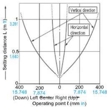PANASONIC NA111PN - SENSING CHARACTERISTICS (TYPICAL) - 3