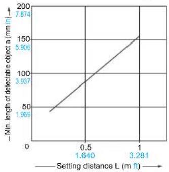 PANASONIC NA111PN - Correlation between setting distance and minimum length of detectable object - 1