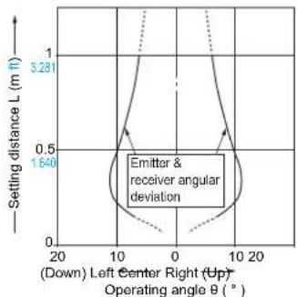 PANASONIC NA111PN - SENSING CHARACTERISTICS (TYPICAL) - 5