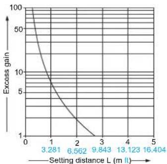 PANASONIC NA111PN - SENSING CHARACTERISTICS (TYPICAL) - 1