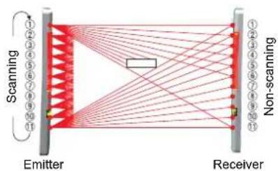 PANASONIC NA111PN - Cross-beam Scanning System - 2