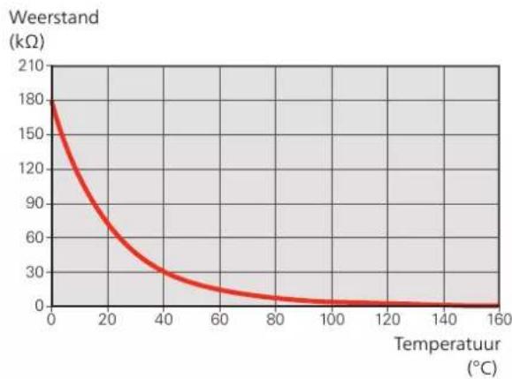 | Temperatuur (°C) | Weerstand (kΩ) | | ---------------- | -------------- | | 0 | 180 | | 20 | 90 | | 40 | 30 | | 60 | 15 | | 80 | 5 | | 100 | 2 | | 120 | 1 | | 140 | 0.5 | | 160 | 0.2 |