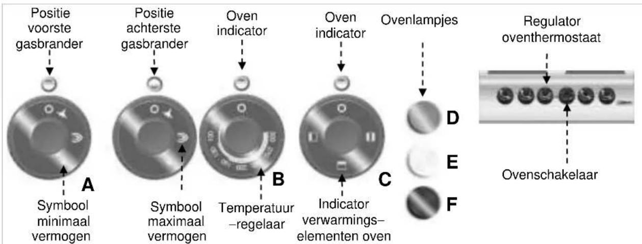 Positie voorste gasbrander Positie achterste gasbrander Oven indicator Oven indicator Ovenlampjes Regulator overthermostaat Symbol minimaal vermogen Symbol maximaal vermogen Temperatuur -regelaar Indicator verwarmings-elementen oven A B C D E F Ovenschakelaar