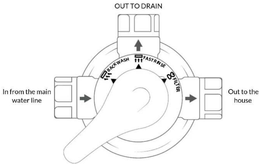 Aquasure AS-FP600 - GETTING TO KNOW THE VALVE HEAD - 5