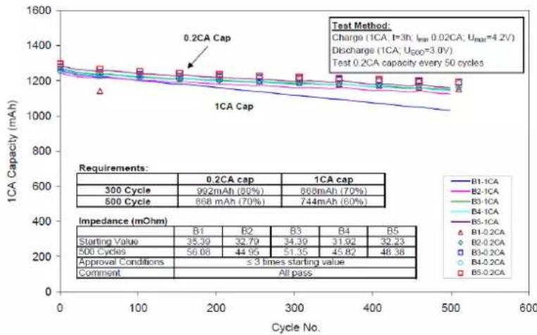 VARTA CellPac LITE - Test Conditions: - 1