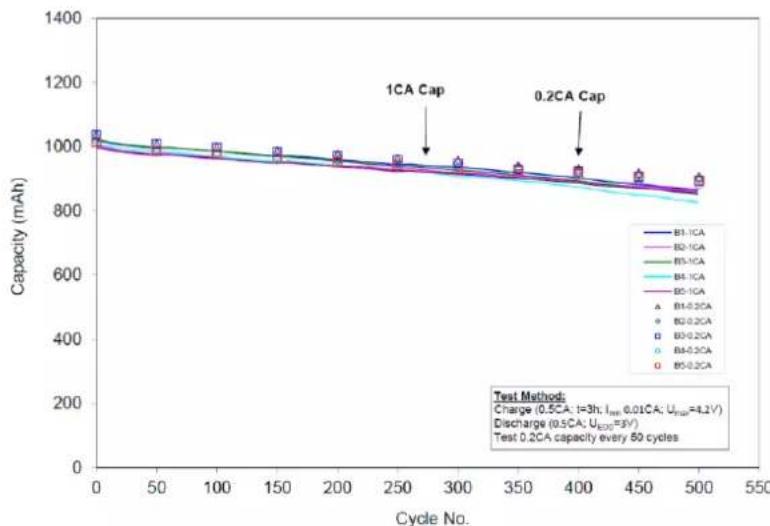 VARTA CellPac LITE - Reliability and Life Expectancy - 1