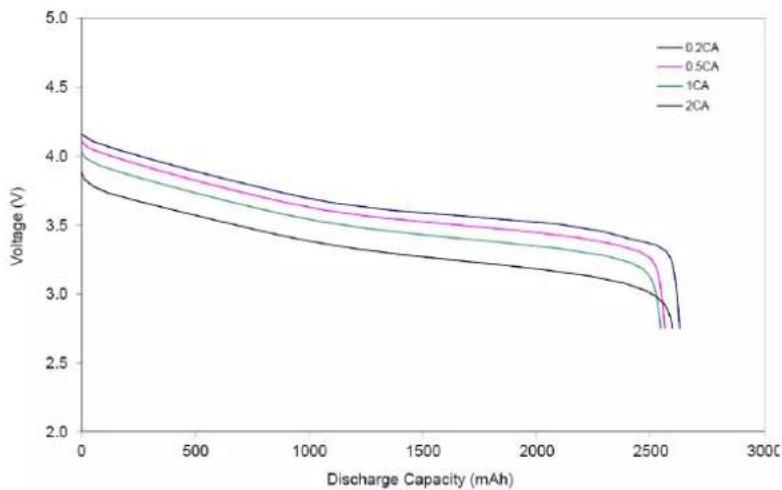 VARTA CellPac LITE - LIC 18650-26 SKE Discharge Profile - 1