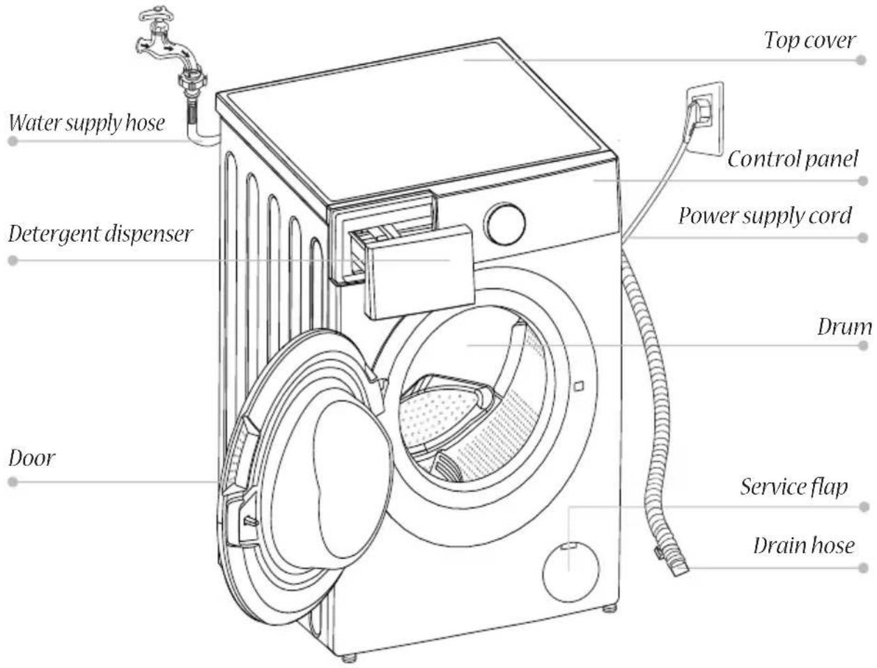 Water supply hose Detergent dispenser Door Top cover Control panel Power supply cord Drum Service flap Drain hose