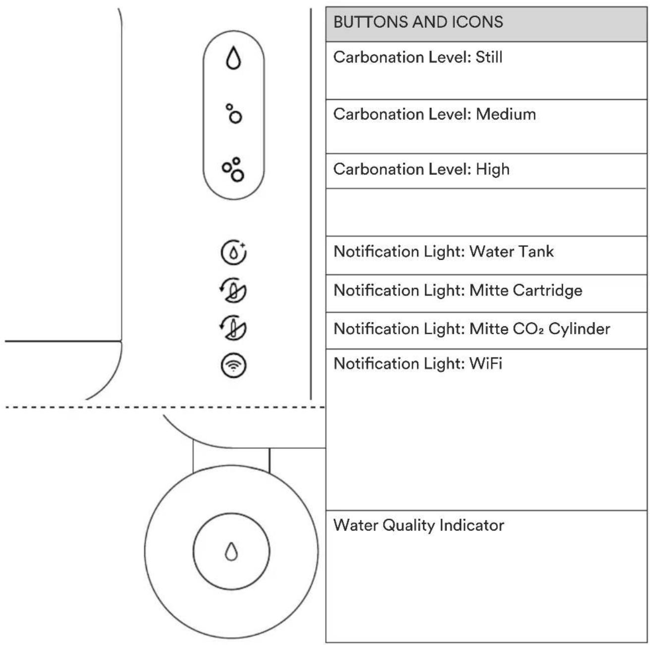BUTTONS AND ICONS Carbonation Level: Still Carbonation Level: Medium Carbonation Level: High Notification Light: Water Tank Notification Light: Mitte Cartridge Notification Light: Mitte CO₂ Cylinder Notification Light: WiFi Water Quality Indicator