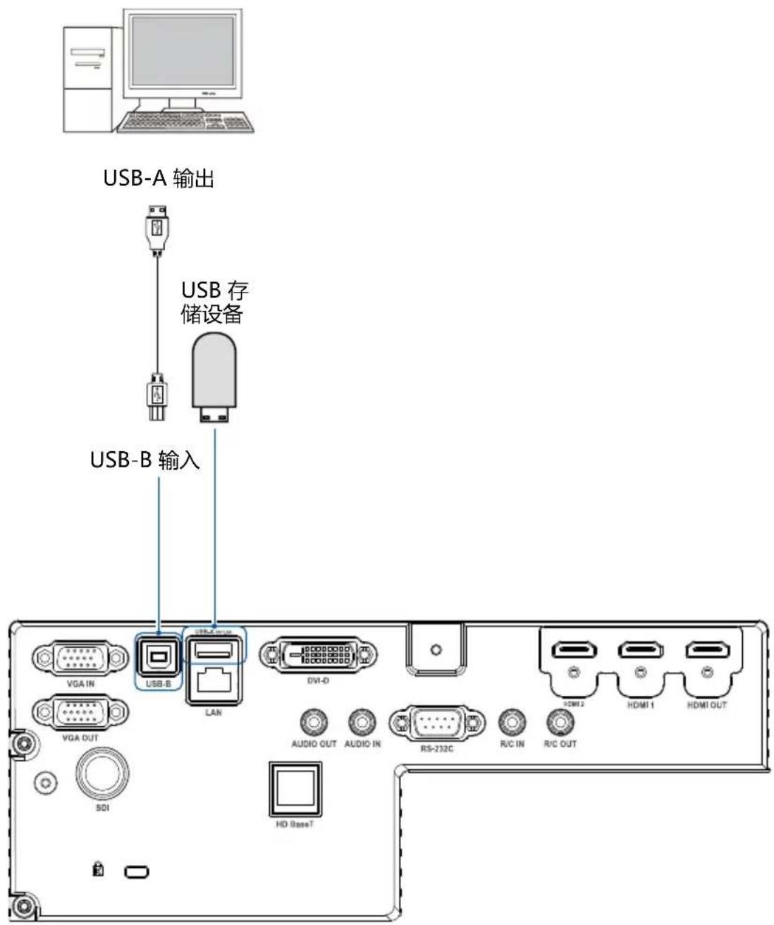 USB-A 输出 USB 存储设备 USB-B 输入 VGA IN USB-B LAN DVI-D VGA OUT AUDIO OUT AUDIO IN RS-232C R/C IN R/C OUT SDI HD BaseT HDMI2 HDMI1 HDMI OUT
