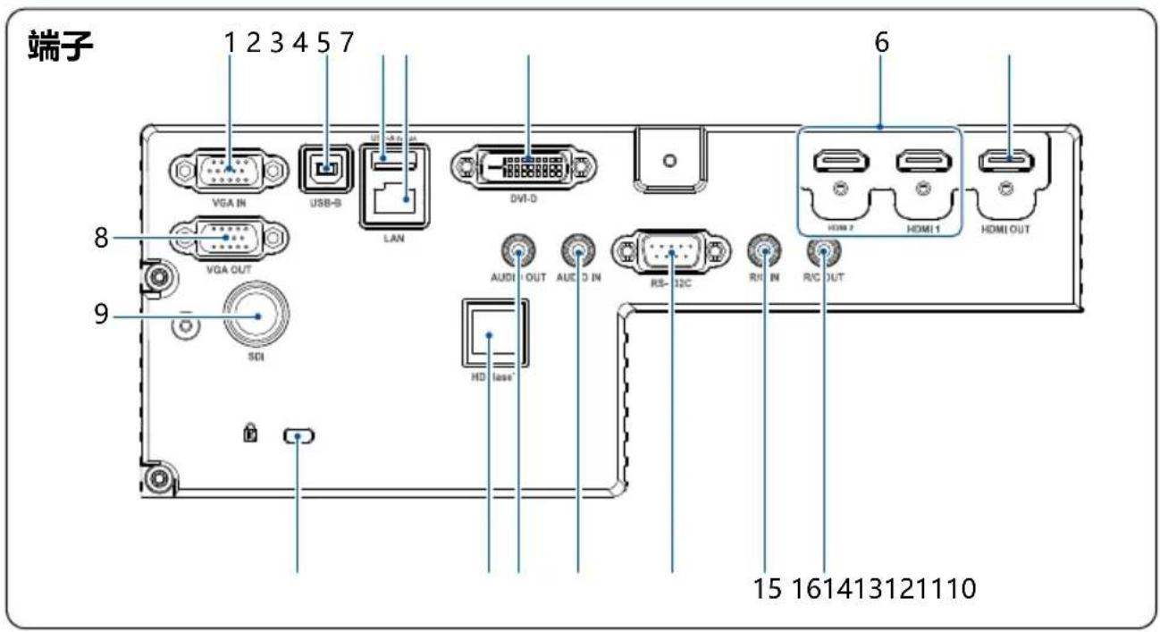 端子 1 2 3 4 5 7 VGA IN USB-B LAN DVI-D 6 HDMI 2 HOMI 1 HOMI OUT 8 VGA OUT 9 SDI AUDI OUT AUC D IN RS-12C RIN IN R/C OUT HD laser* 15 161413121110