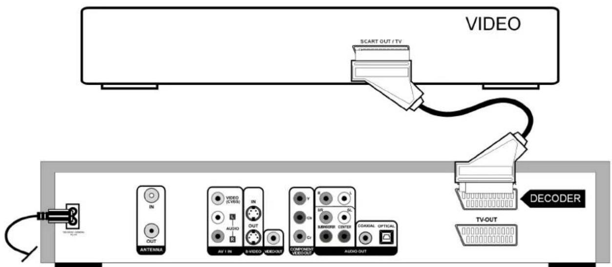 VIDEO SCART OUT / TV DECODER TV-OUT IN OUT ANTENNA VIDEO (CVSS) AV 1 IN S-VIDEO VDDOUT COMPONENT VDDOUT AUDIO OUT BR SL Cn Cn BANCOBER CENTER COAXIAL OPTICAL