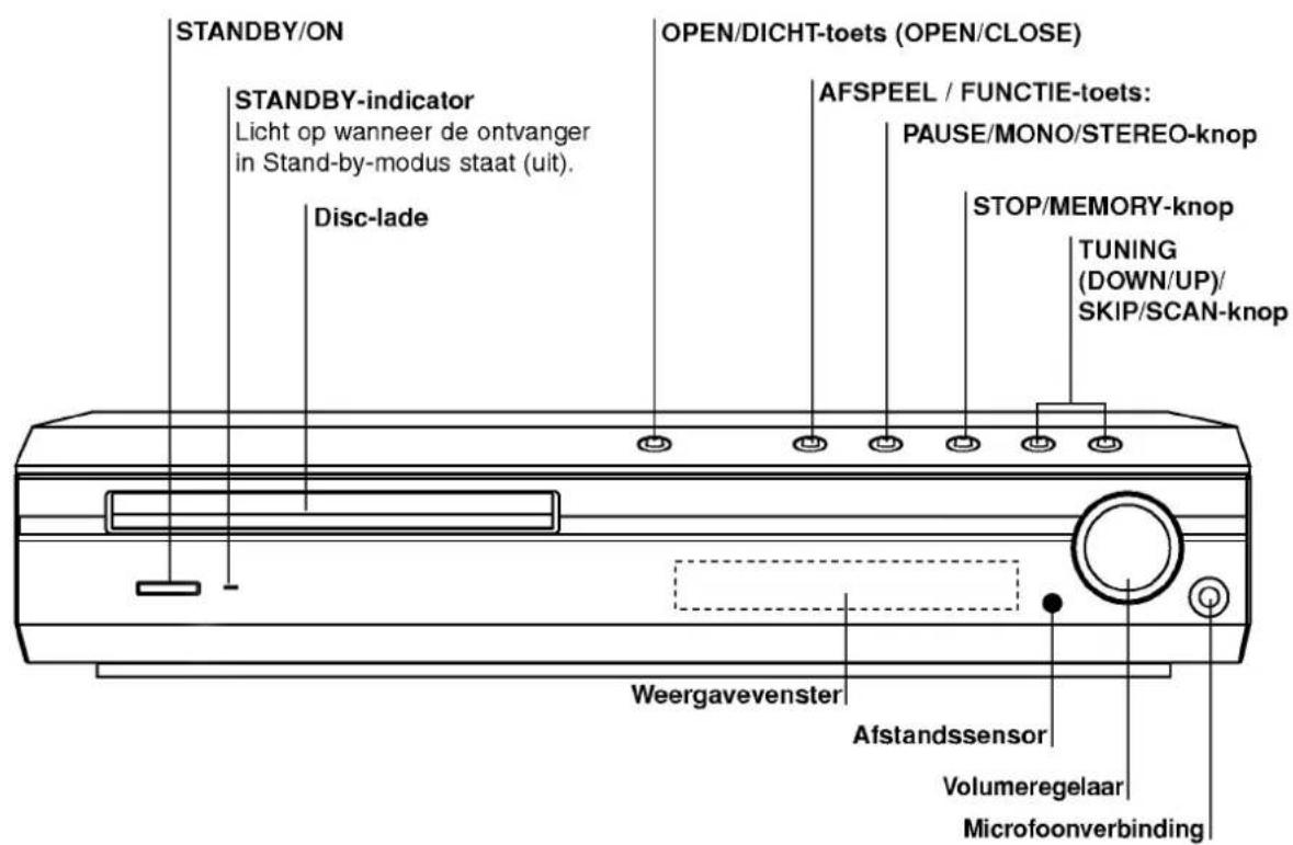 STANDBY/ON STANDBY-indicator Licht op wanneer de ontvanger in Stand-by-modus staat (uit). Disc-lade OPEN/DICHT-toets (OPEN/CLOSE) AFSPEEL / FUNCTIE-toets: PAUSE/MONO/STEREO-knop STOP/MEMORY-knop TUNING (DOWN/UP)/ SKIP/SCAN-knop Weergavevenster Afstandssensor Volumeregelaar Microfoonverbinding
