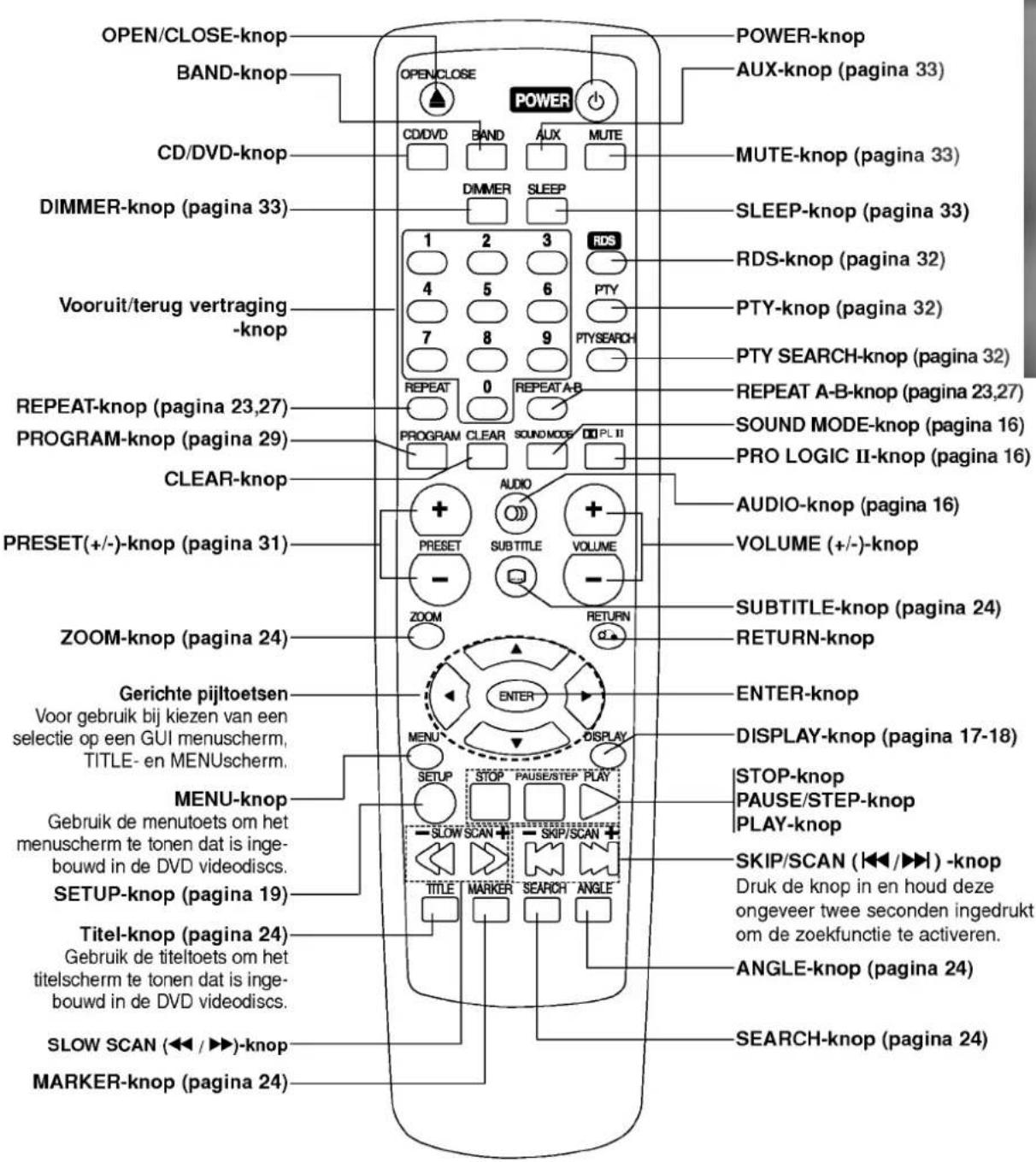 OPEN/CLOSE-knop BAND-knop CD/DVD-knop DIMMER-knop (pagina 33) Vooruit/terug vertraging -knop REPEAT-knop (pagina 23,27) PROGRAM-knop (pagina 29) CLEAR-knop PRESET(+/-)-knop (pagina 31) ZOOM-knop (pagina 24) Gerichte pijltoetsen Voor gebruik bij kiezen van een selectie op een GUI menuscherm, TITLE- en MENUscherm. MENU-knop Gebruik de menutoets om het menuscherm te tonen dat is ingebouwd in de DVD videodiscs. SETUP-knop (pagina 19) Titel-knop (pagina 24) Gebruik de titeltoets om het titelscherm te tonen dat is ingebouwd in de DVD videodiscs. SLOW SCAN ( Werkbereik van de afstandsbediening Richt de afstandsbediening op de afstandssensor en druk op de toetsen. Afstand: Ongeveer 23 voet (7 m) vanaf de voorkant van de afstandssensor. Hoek: Ongeveer 30° in iedere richting vanaf de voorkant van de afstandssensor. Aanbrengen van de batterijen in de afstandsbediening Open het deksel van het batterijvak aan de achterkant van de afstandsbediening en steek twee R03-batterijen (AAA-for-maat) in het batterijvak. Let erop dat de + en - polariteiten overeenkomen met de tekens in het batterijvak. Opgelet Geen oude en nieuwe batterijen samen gebruiken. Gebruik ook nooit verschillende types van batterijen (standaard, alkaline, enz.) samen. Achterzijde text_image Voedingssnoer Connectoren luidsprekers GEAARDE Kabelaansluiting SUBWOOFER LINE OUT-uitgang VIDEO 2-ingangen VIDEO 1-aansluitingen (ingang / uitgang) OPTICAL IN-ingang OPTICAL OUT-uitgang UITGANG (NAAR TV) EURO AV-AANSLUITING Sluit deze aan op de TV met behulp van een SCART-stekker. Connector monitor uit Connector AM antenne Connector FM 75 Ω antenne Connector S-video uit