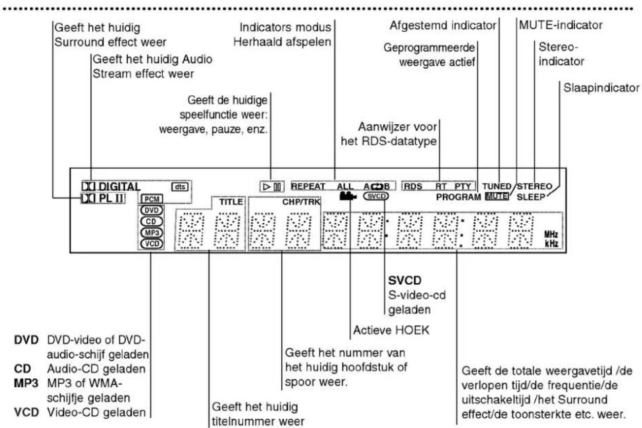 Geeft het huidig Surround effect weer Geeft het huidig Audio Stream effect weer Geeft de huidige speelfunctie weer: weergave, pauze, enz. Indicators modus Herhaald afspelen Afgestemd indicator Geprogrammeerde weergave actief Aanwijzer voor het RDS-datatype MUTE-indicator Stereo- indicator Slaapindicator DIGITAL PL II dts PCM DVD CD MP3 VCD TITLE REPEAT ALL ACCB SVCD RDS RT PTY PROGRAM MUTE/STEREO SLEEP MHz kHz DVII DVD-video of DVD- audio-schijf geladen CD Audio-CD geladen MP3 MP3 of WMA- schijfje geladen VCD Video-CD geladen SVCD S-video-cd geladen Actieve HOEK Geeft het nummer van het huidig hoofdstuk of spoor weer. Geeft het huidig titelnummer weer Geeft de totale weergavetijd /de verlopen tijd/de frequentie/de uitschakeltijd /het Surround effect/de toonsterkte etc. weer.