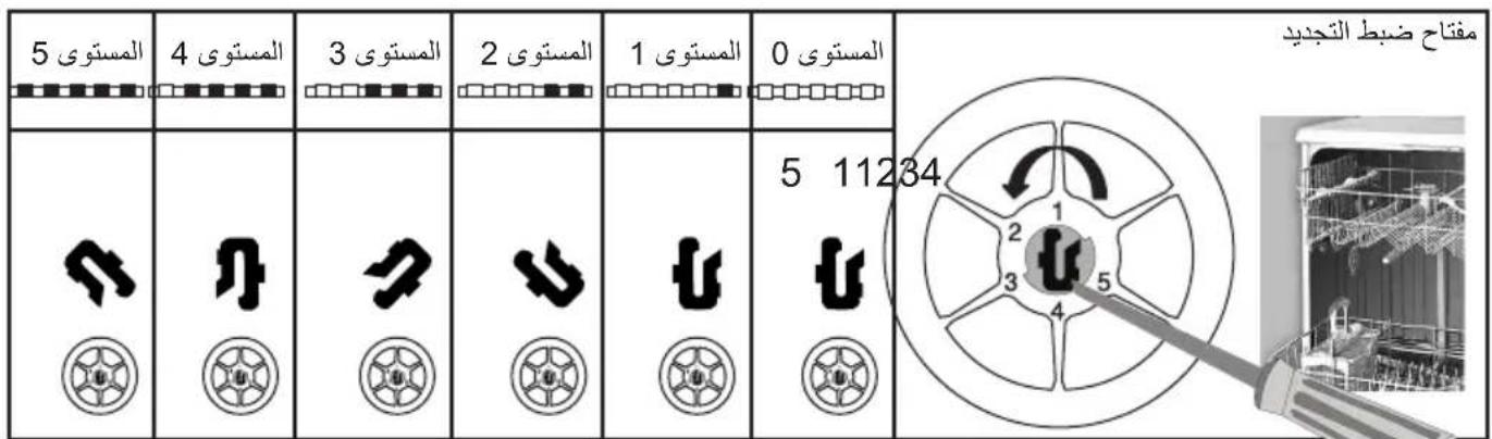 المستوى 5 المستوى 4 المستوى 3 المستوى 2 المستوى 1 المستوى 0 مفتاح ضبط التجديد 5 11234