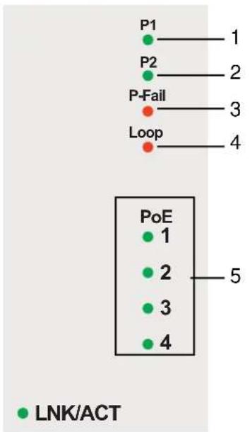 P1 1 P2 2 P-Fail 3 Loop 4 PoE 1 2 3 4 5 LNK/ACT