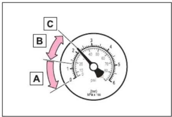 A B C (0.5Pa) kPa x 130