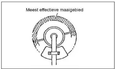 Meest effectieve maaigebied