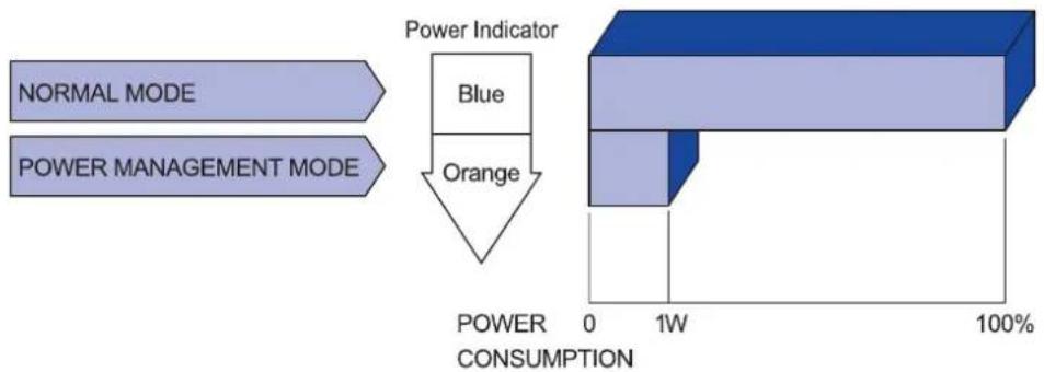 IIYAMA ProLite E2208HDD - ■ Power Management Mode - 1