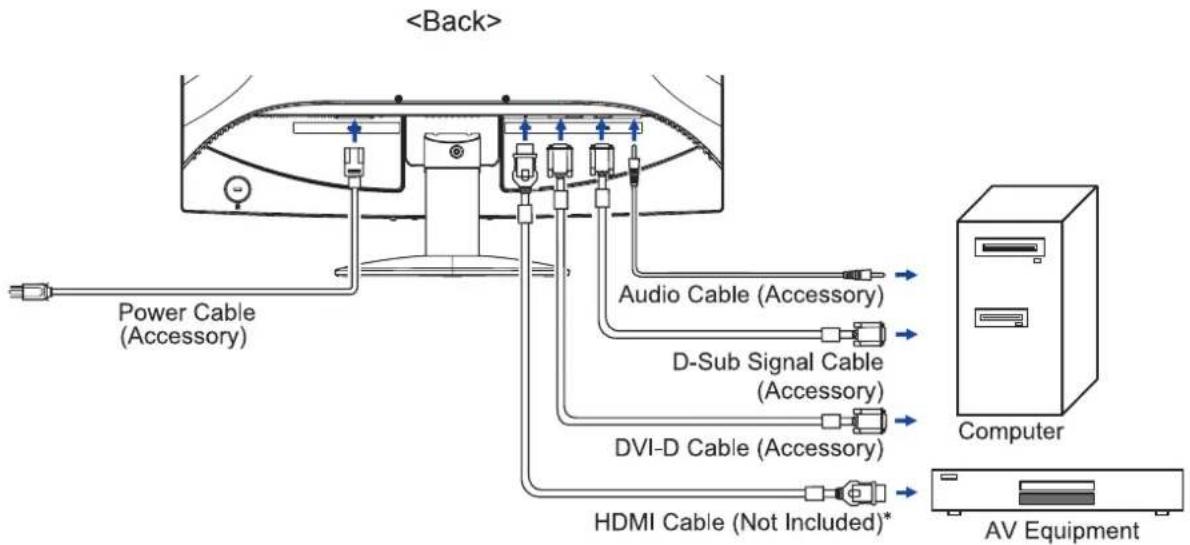 Power Cable (Accessory) Audio Cable (Accessory) D-Sub Signal Cable (Accessory) DVI-D Cable (Accessory) HDMI Cable (Not Included)* Computer AV Equipment