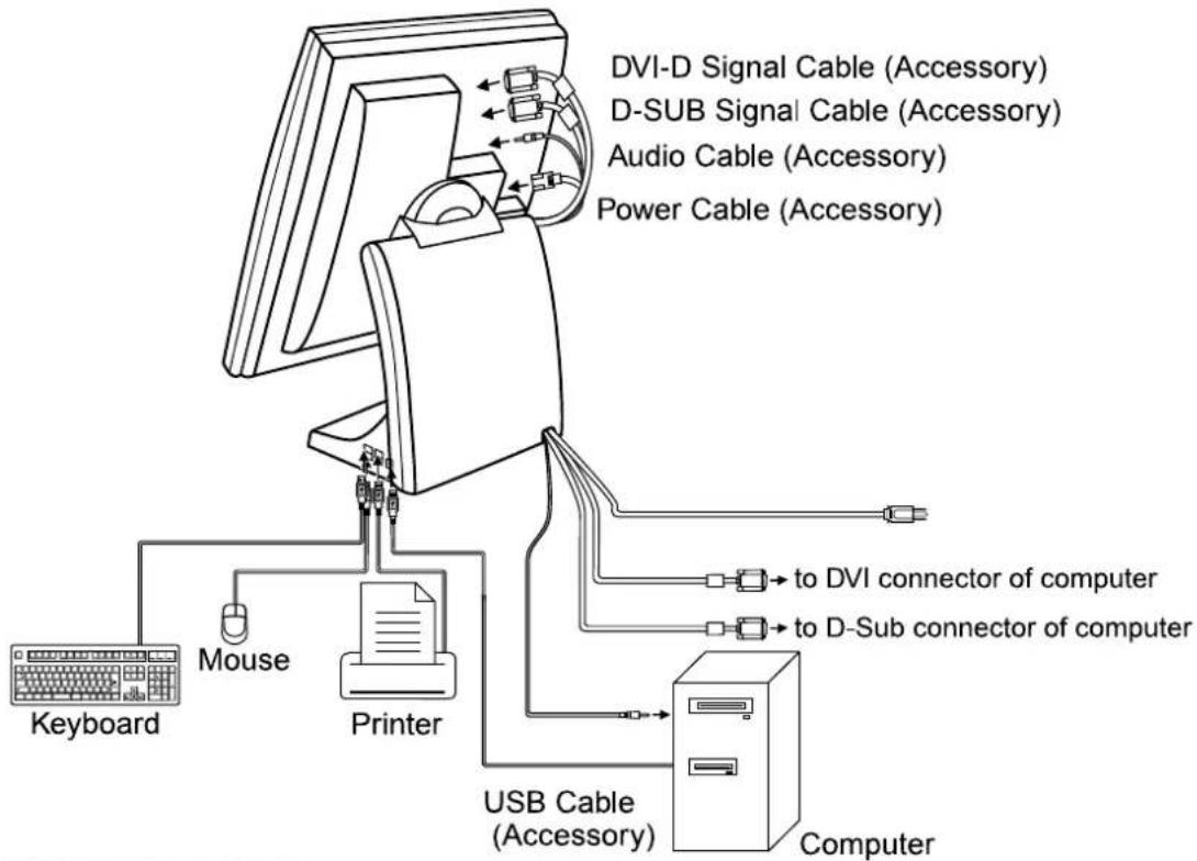 DVI-D Signal Cable (Accessory) D-SUB Signal Cable (Accessory) Audio Cable (Accessory) Power Cable (Accessory) Keyboard Mouse Printer USB Cable (Accessory) to DVI connector of computer to D-Sub connector of computer Computer