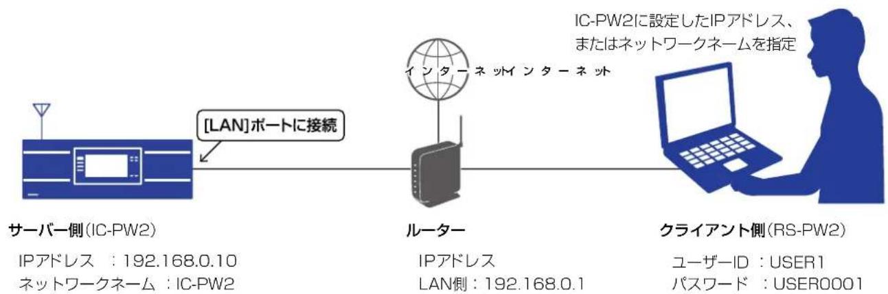 ICOM RS-PW2 - 家庭内(宅内)LANで利用するには - 1