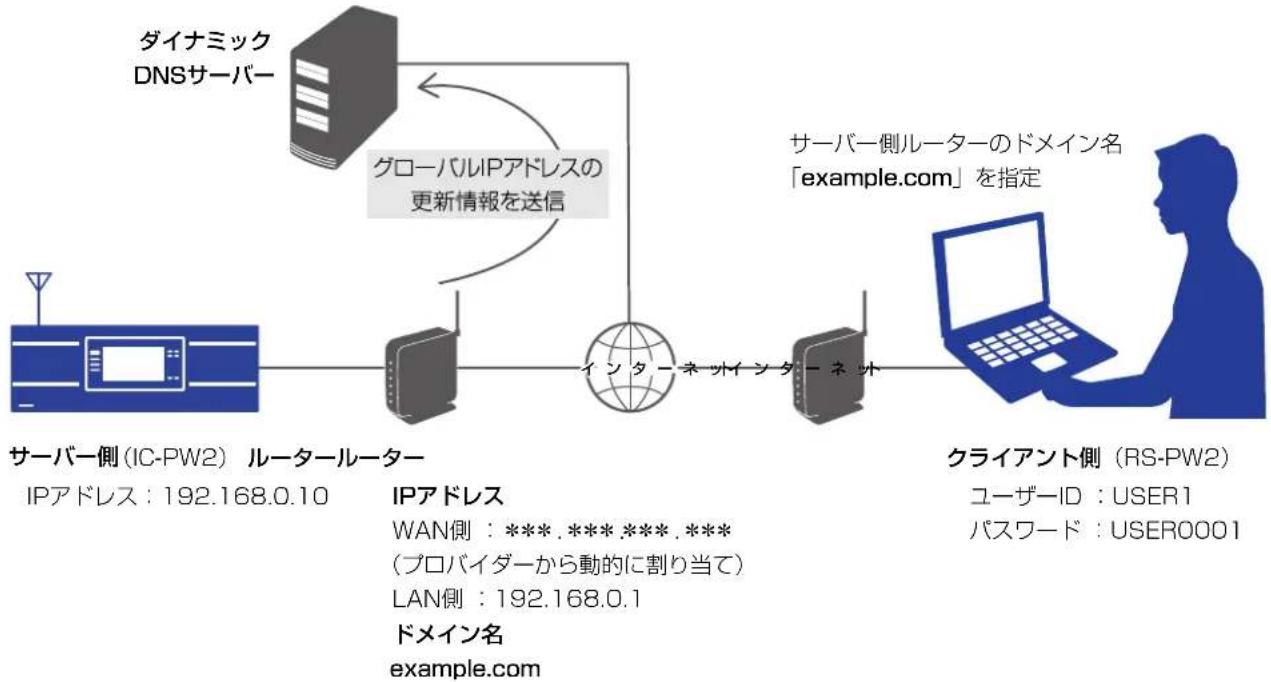 ICOM RS-PW2 - ◇ドメイン名でサーバーを指定する - 1