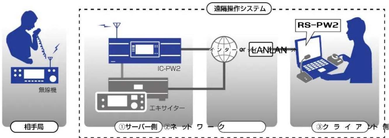 ICOM RS-PW2 - ■ 遠隔システムの構成 - 1