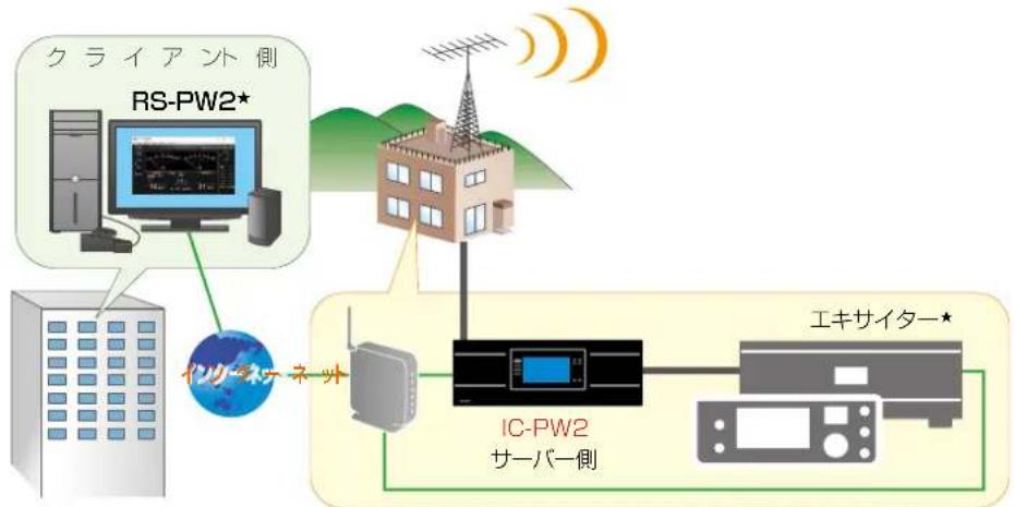 ICOM RS-PW2 - ■ 接続方法を選択する - 2