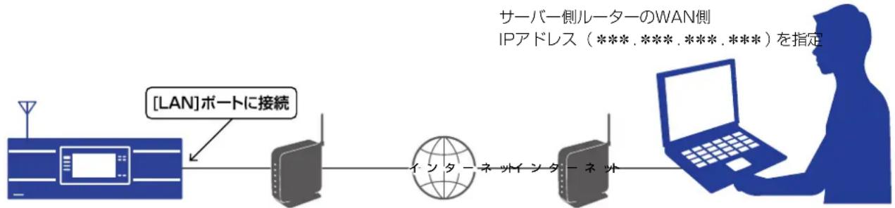 ICOM RS-PW2 - ◇グローバルIPアドレスでサーバーを指定する - 1
