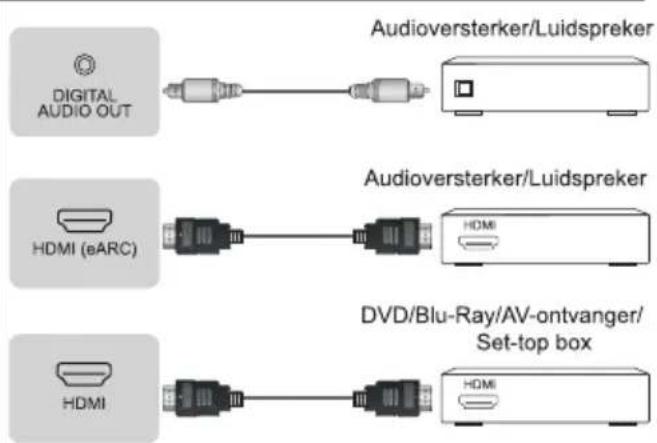 Digital AUDIO OUT Audioversterker/Luidspreker HDMI (eARC) Audioversterker/Luidspreker HDMI DVD/Blu-Ray/AV-ontvanger/ Set-top box HDMI
